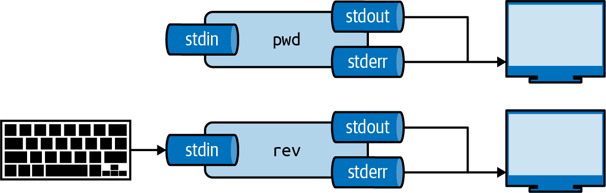Every tool has three standard streams: standard input (*`stdin`*), standard output (*`stdout`*), and standard error (*`stderr`*)