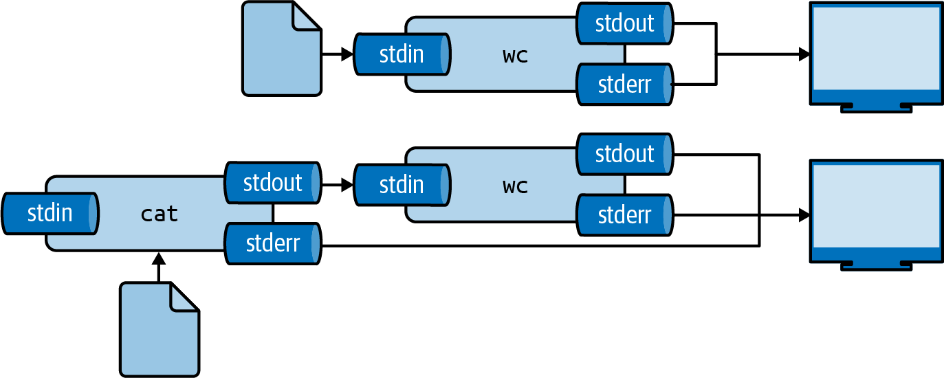 Two ways to use the contents of a file as input