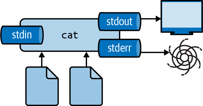 Redirecting *`stderr`* to */dev/null*