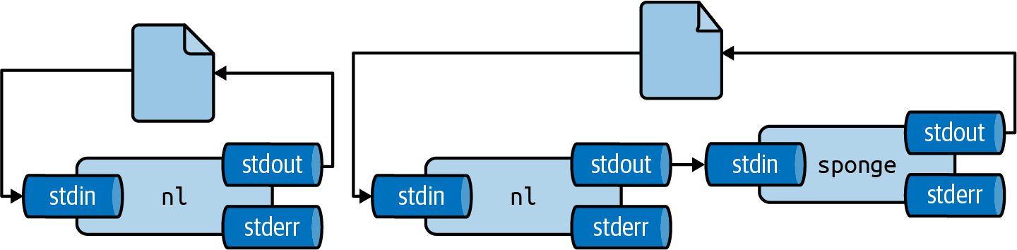 Unless you use `sponge`, you cannot read from and write to the same file in one pipeline