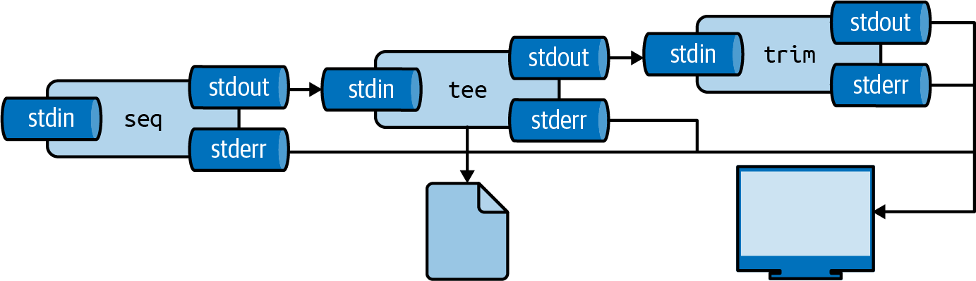 With `tee`, you can write intermediate output to a file