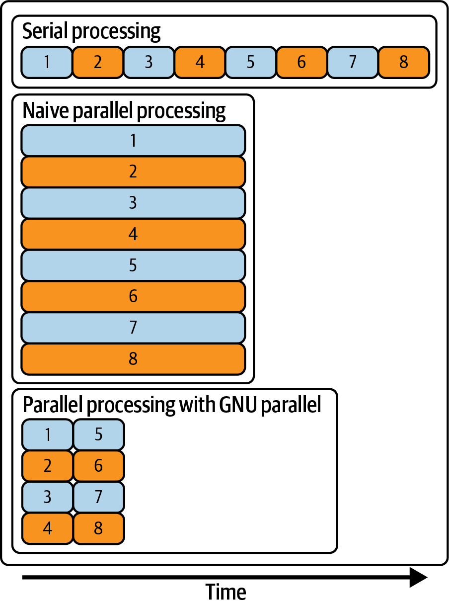 Serial processing, naive parallel processing, and parallel processing with GNU Parallel
