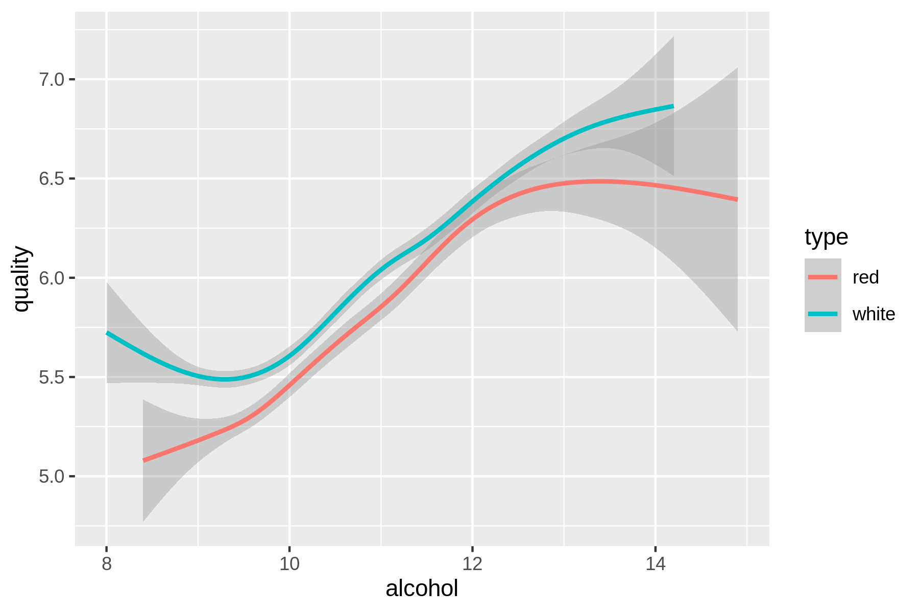 Relationship between the alcohol contents of wine and its quality