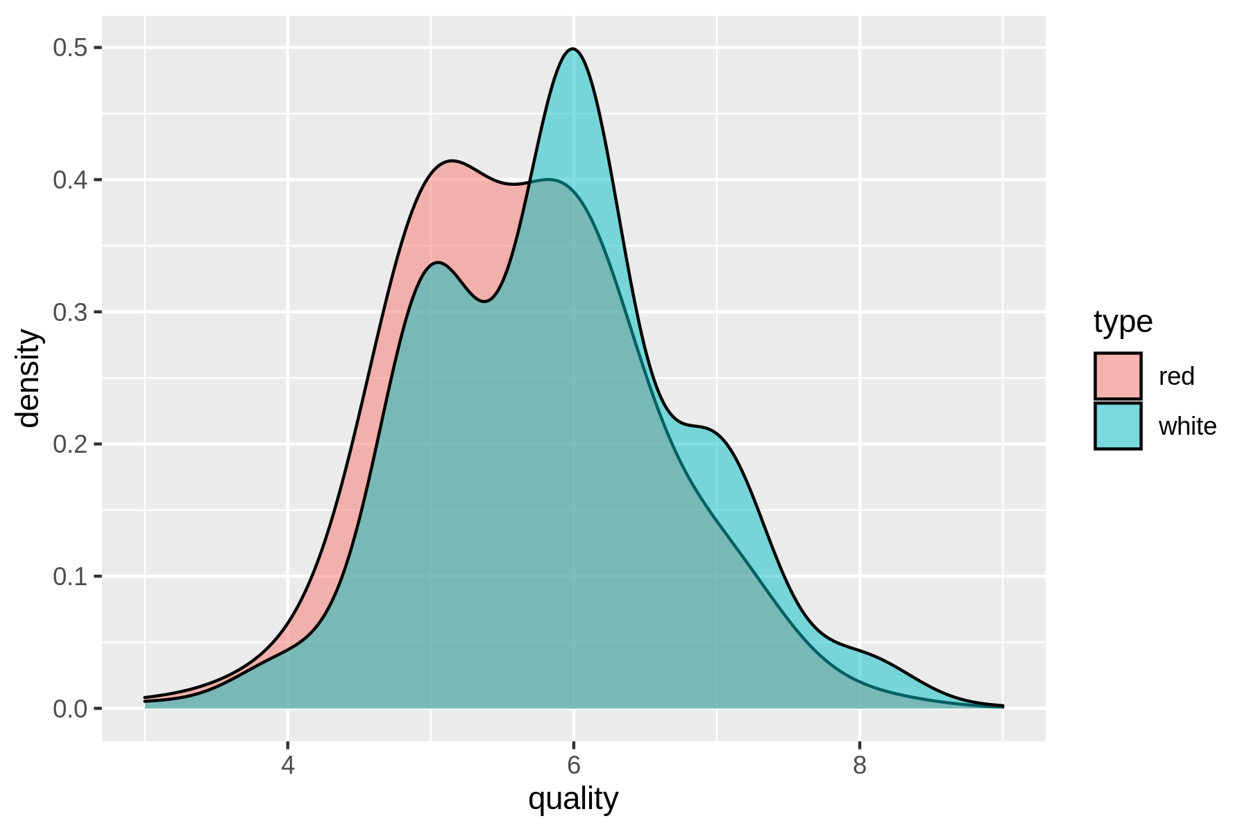 Comparing the quality of red and white wines using a density plot