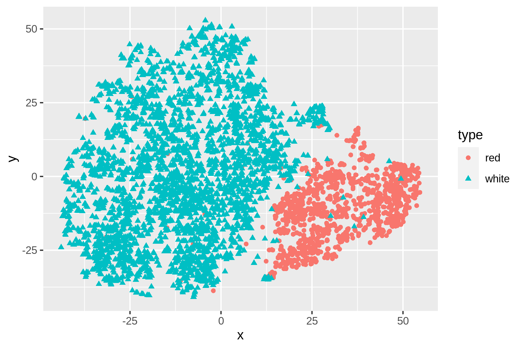 Non-linear dimensionality reduction with t-SNE
