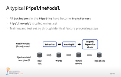 A typical PipelineModel in Spark