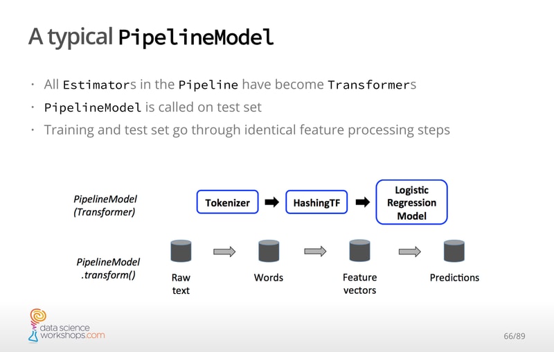 Een typische PipelineModel in Spark