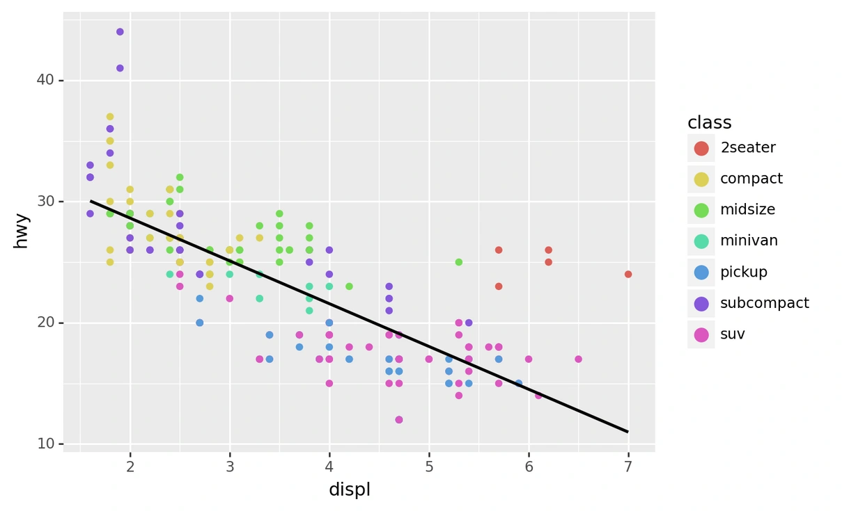 Scatterplot of highway mileage versus engine displacement for different vehicle classes, with a black regression line showing a negative relationship between displacement and mileage.