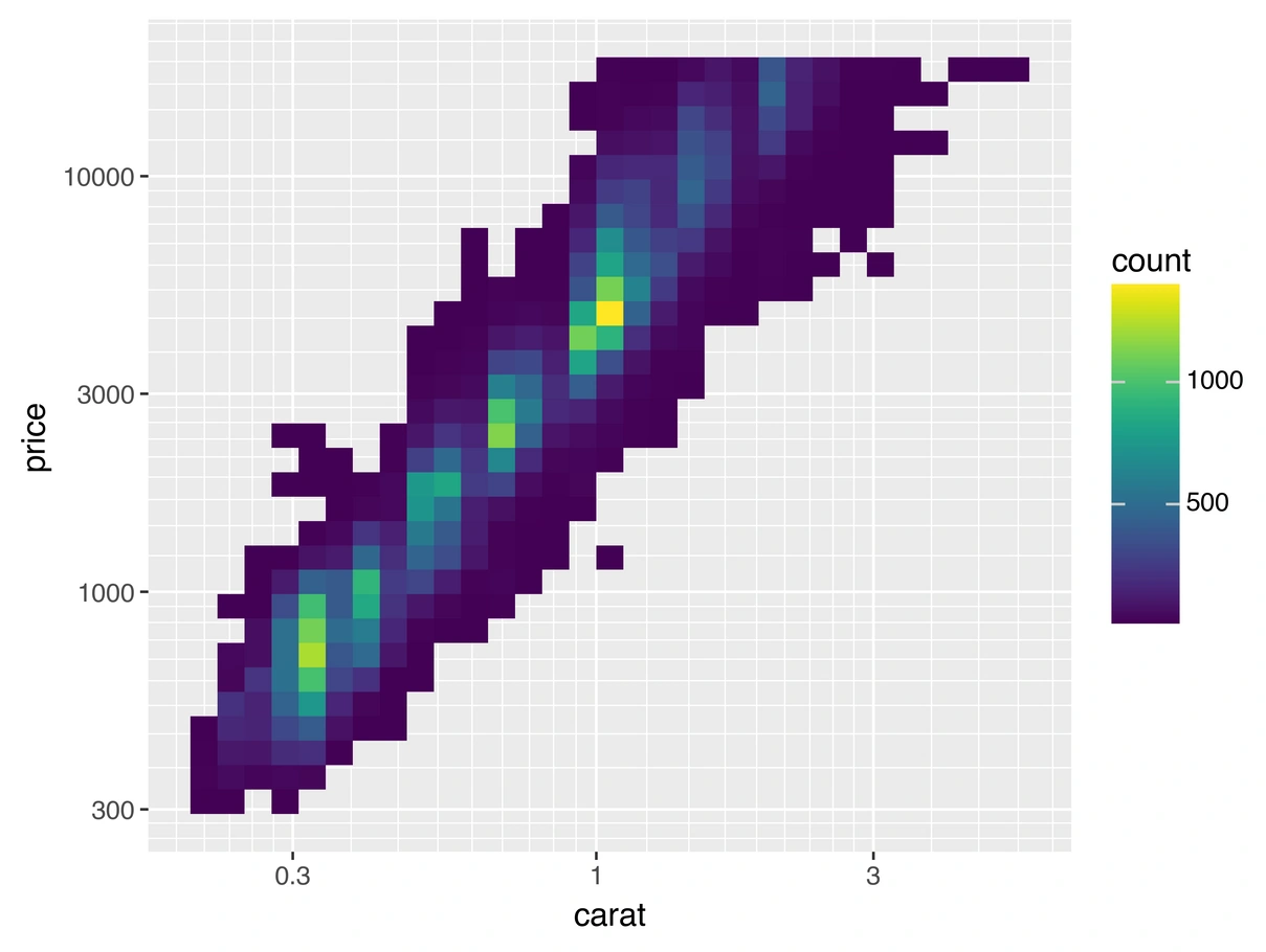 Hexbin plot showing the relationship between diamond carat and price, with color intensity representing count; higher carat diamonds generally have higher prices.