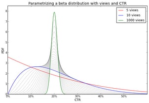 Parameterizing a beta distribution with views and CTR